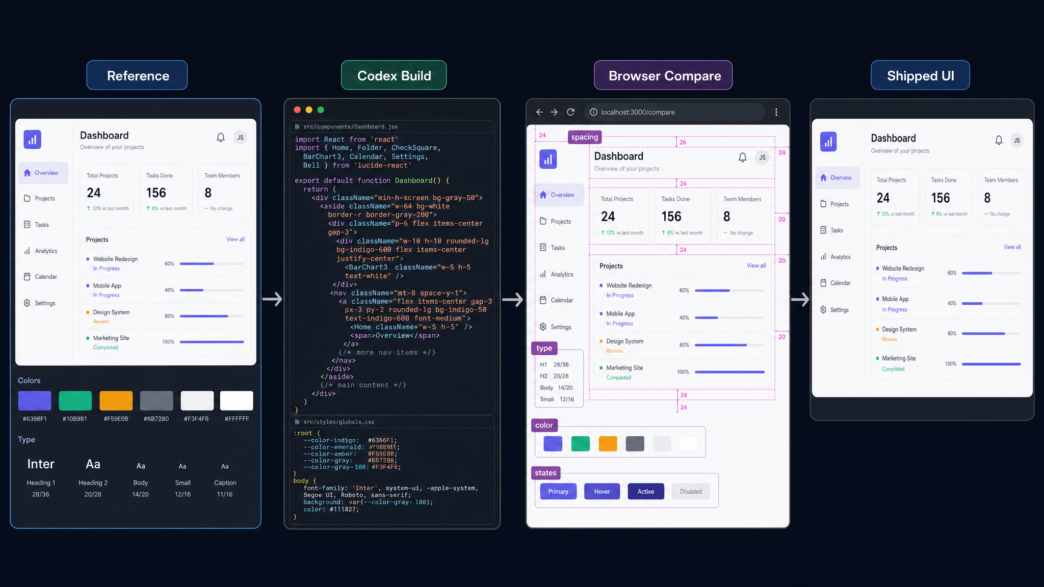 Flow diagram from GPT image reference to Codex frontend implementation and browser screenshot comparison
